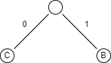 The first step of building a Huffman tree: a new parent node above the two least frequent symbols, with C on the 0 branch and B on the 1 branch