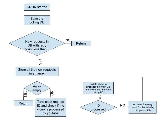 Flowchart of the CRON lambda. It scans the polling database for requests with a retry count under five, checks each id to see whether YouTube has finished processing it, and either marks it processed in the main database and deletes it from polling, or increments its retry count