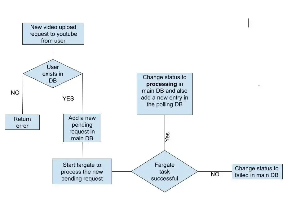 Flowchart of the upload path. A new upload request checks that the user exists, records a pending request in the main database, and starts a Fargate task; if the task succeeds the status becomes processing and an entry is added to the polling database, and if it fails the status becomes failed
