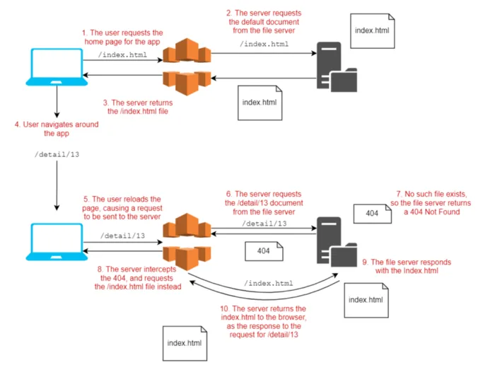 A ten-step diagram of the SPA routing problem. Loading the home page returns index.html normally. After the user navigates to /detail/13 and reloads, the file server has no such file and returns 404, so the server intercepts the 404 and requests index.html instead, returning it as the response to /detail/13