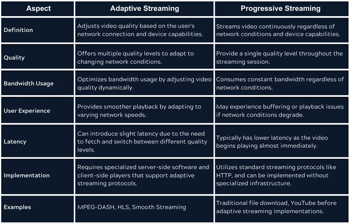 Adaptive Bitrate Streaming and Bitrate Switching
