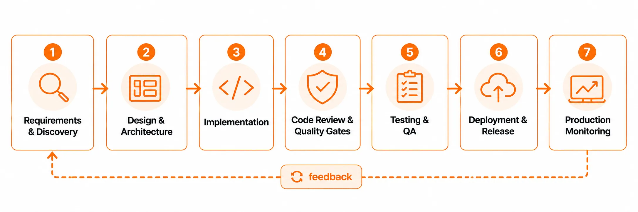 AI-native SDLC