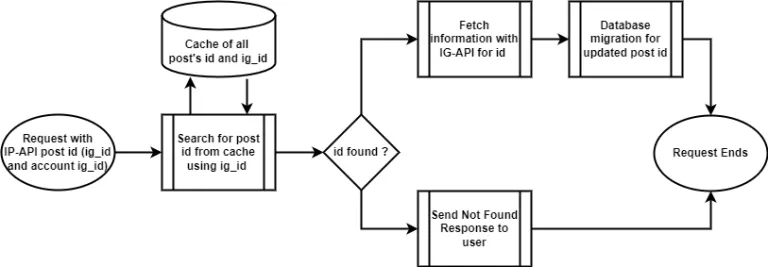 The same flowchart with a cache. The fetch-everything step is replaced by a lookup against a stored cache of post ids and ig_ids, written at registration time