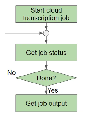Cloud transcription job