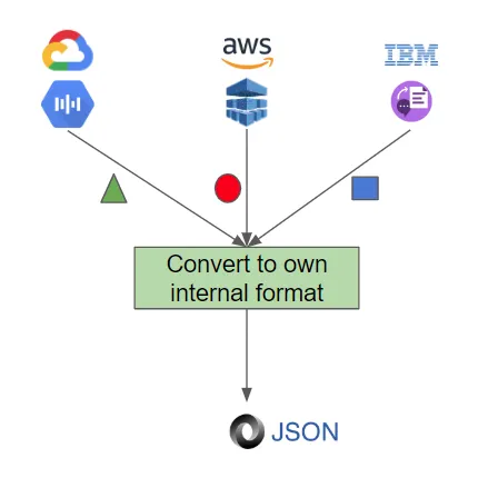 Convert to own internal format