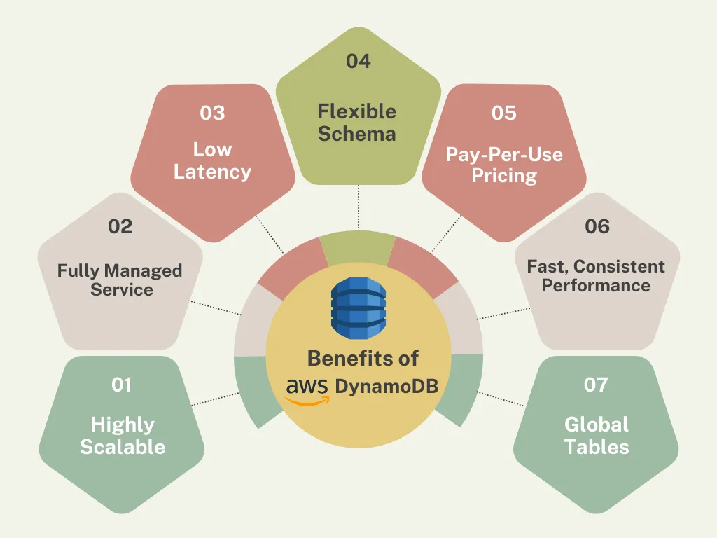 DynamoDB