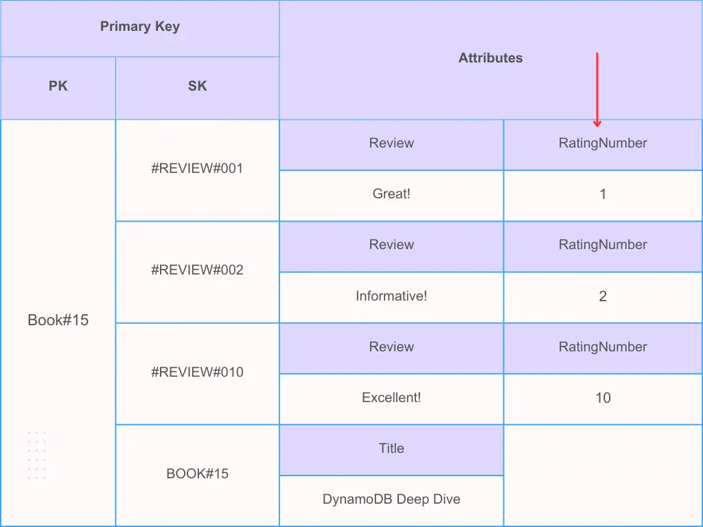 DynamoDB sorting techniques