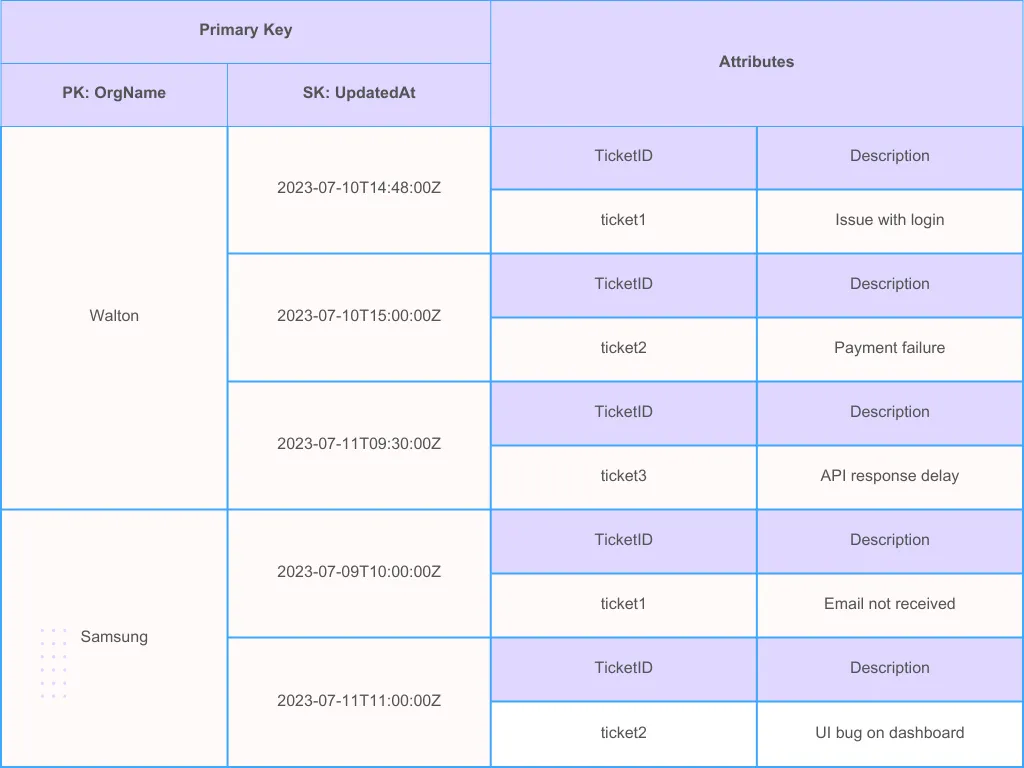 DynamoDB sorting techniques