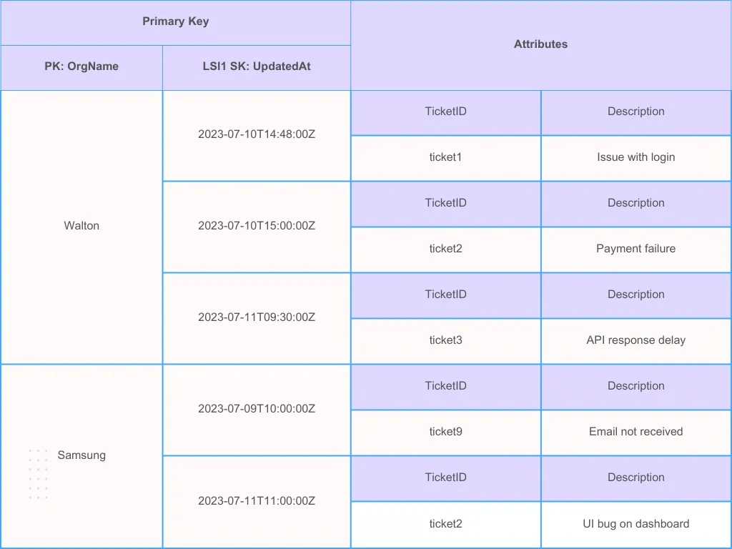 DynamoDB sorting techniques
