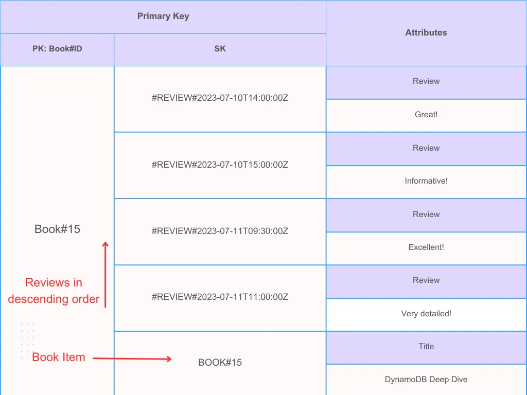 DynamoDB sorting techniques