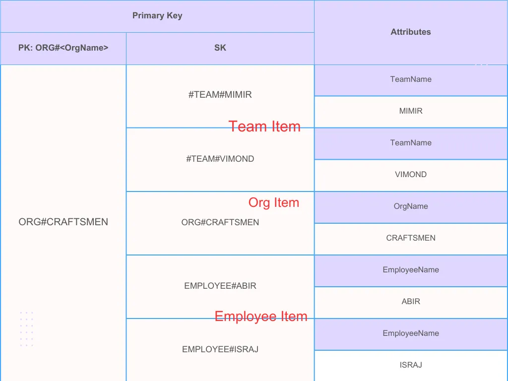 DynamoDB sorting techniques