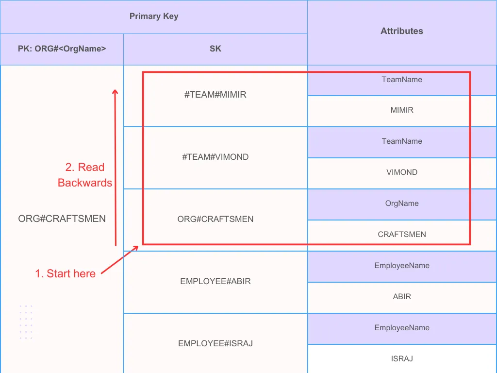 DynamoDB sorting techniques