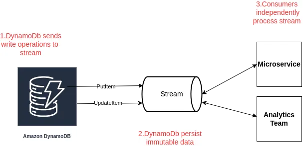 DynamoDB
