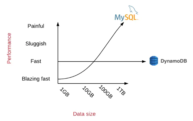DynamoDB