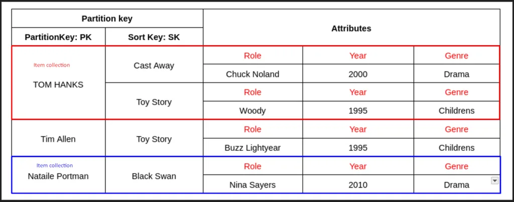 Elegance in Databases: The Art of SQL vs NoSQL