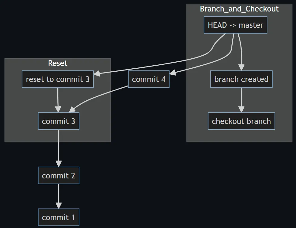 Git Reflog