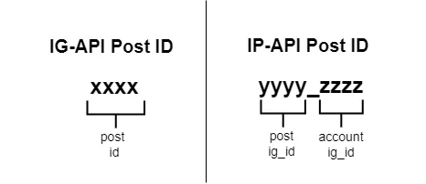 The two id formats side by side. An IG-API post id is a single value, the post id. An IP-API post id is two values joined by an underscore: the post ig_id and the account ig_id