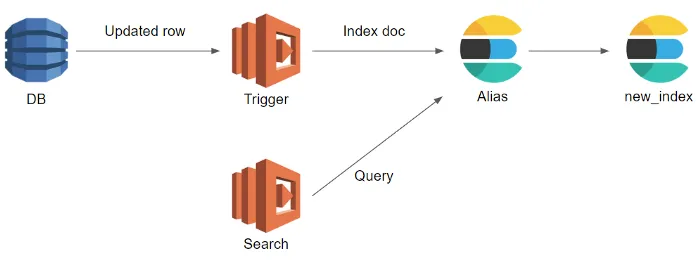 The naive setup. A database change fires a trigger that indexes the document through an alias, and a search lambda queries through the same alias, which now points at new_index