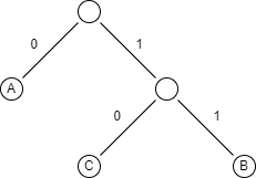 The finished Huffman tree. From the root, 0 leads to A and 1 leads to the node built in the previous step, where 0 leads to C and 1 to B