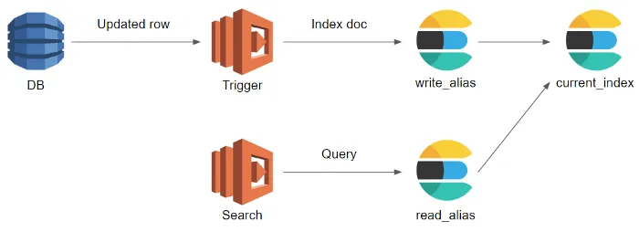 Before the rebuild. The trigger writes through write_alias and search reads through read_alias, and both aliases point at the same current_index