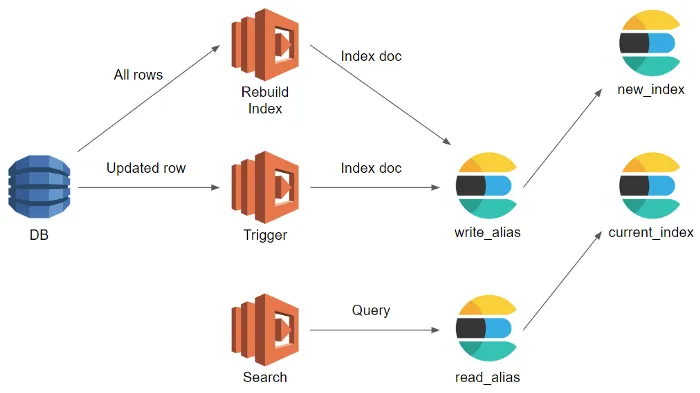During the rebuild. A rebuild job reads all rows and writes through write_alias, which now points at new_index, while read_alias still points at current_index, so queries keep returning the old data