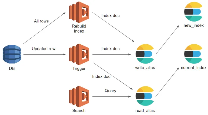 The fix for modifications made mid-rebuild: the trigger indexes each changed document through both aliases, so the row lands in new_index and current_index while the two point at different places
