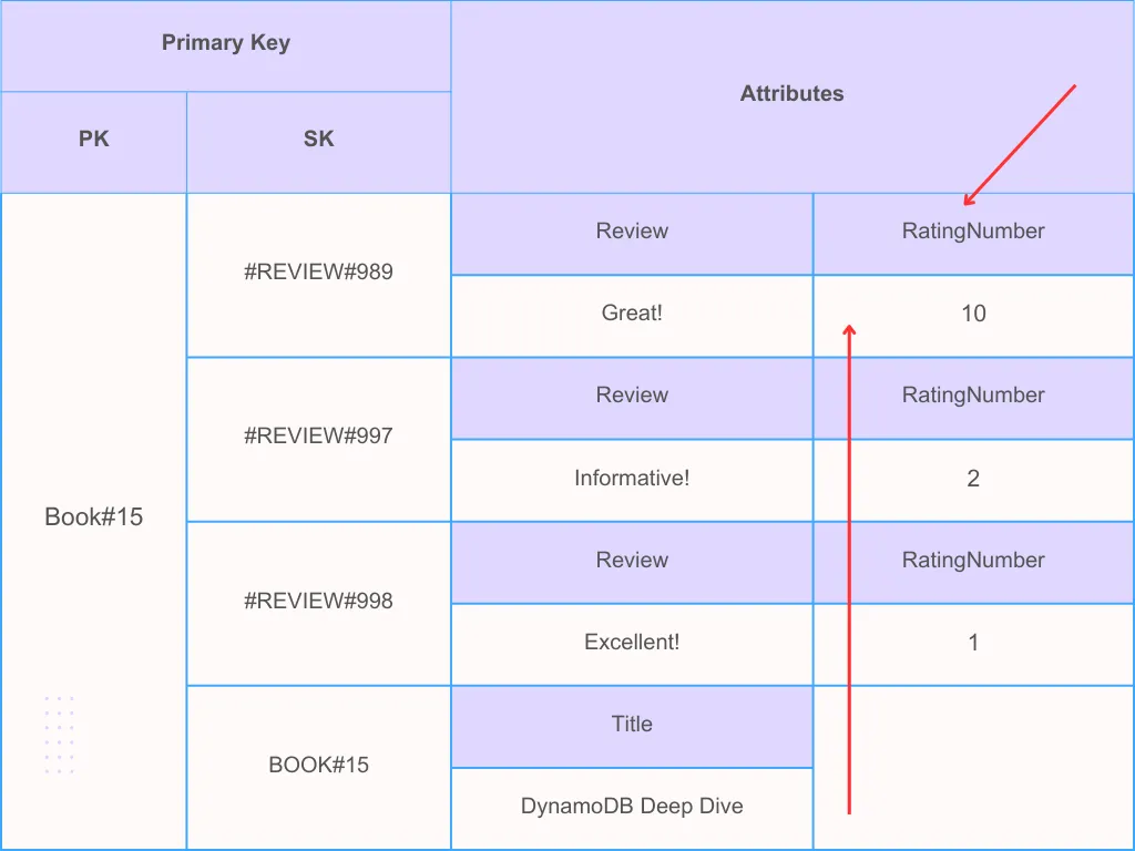Reviews for Book#15 with sort keys built from the zero-padded inverse of the rating: #REVIEW#989 rates 10, #REVIEW#997 rates 2 and #REVIEW#998 rates 1. Arrows show that querying in reverse returns the highest rating first