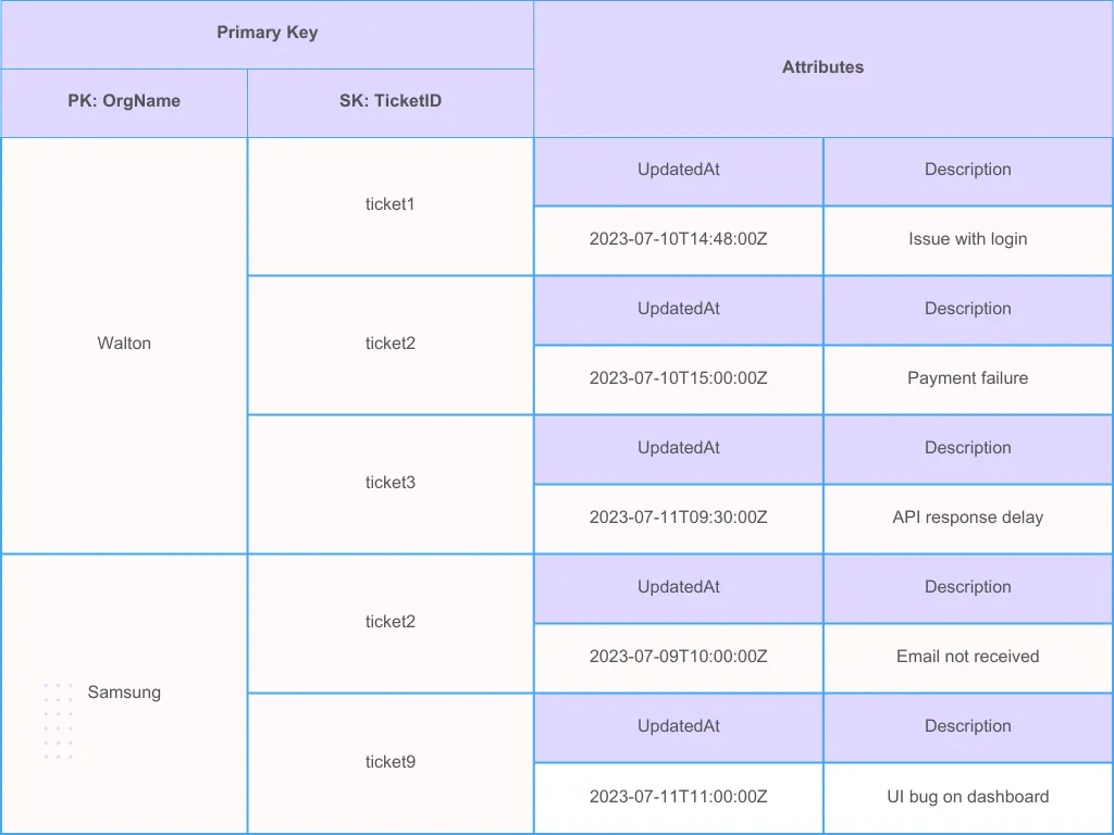 The tickets table keyed on OrgName as partition key and TicketID as sort key. Walton holds ticket1, ticket2 and ticket3 and Samsung holds ticket2 and ticket9, each carrying UpdatedAt and Description attributes