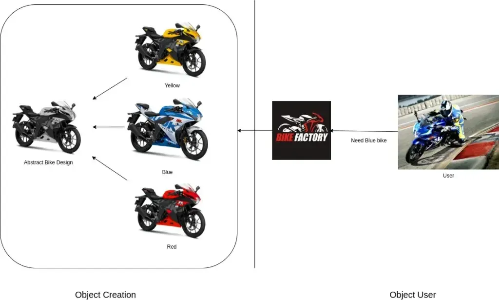 The factory pattern drawn as a bike factory. On the left, one abstract bike design produces a yellow, a blue and a red bike. On the right, a user asks the factory for a blue bike and never sees how it is built