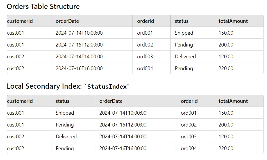 Two tables. The Orders table is keyed on customerId and orderDate. The StatusIndex local secondary index holds the same four rows keyed on customerId and status instead, with orderDate demoted to an ordinary column