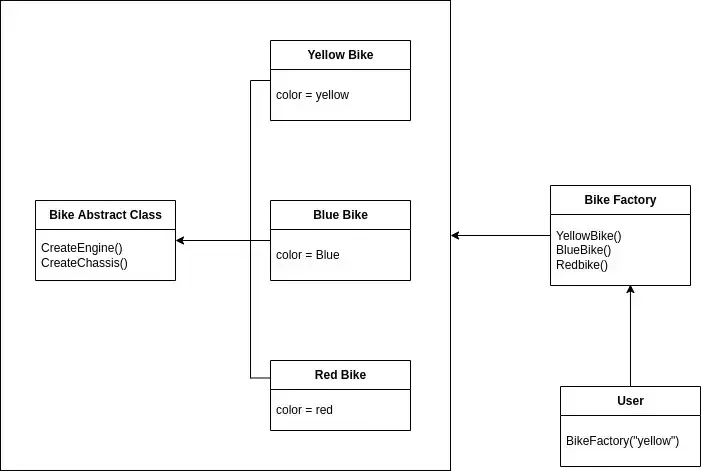 UML diagram of the factory pattern. A Bike abstract class declaring CreateEngine and CreateChassis is implemented by Yellow Bike, Blue Bike and Red Bike, each fixing a colour. Bike Factory exposes YellowBike, BlueBike and Redbike methods, and User calls BikeFactory with the string yellow