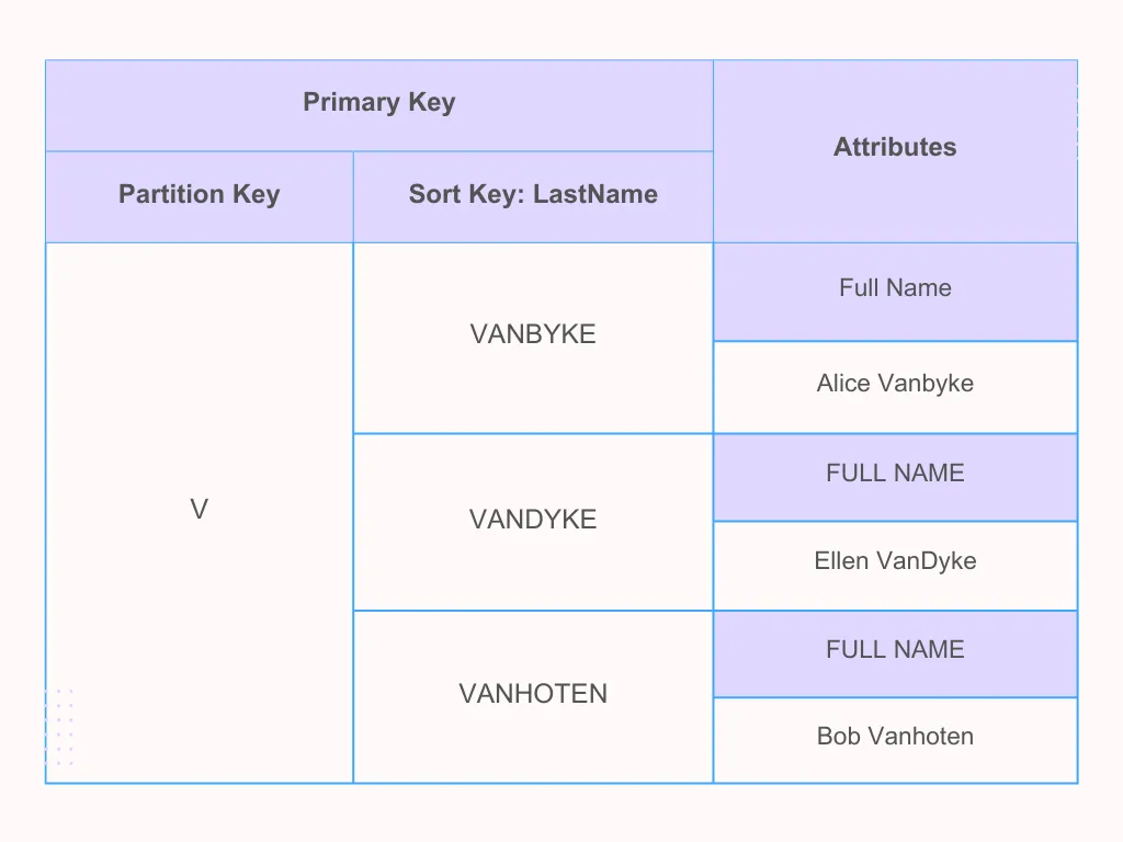 A DynamoDB table with partition key V and LastName as sort key. With every surname stored uppercase, VANBYKE, VANDYKE and VANHOTEN sort in the expected order