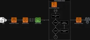 Ingest HLS Stream into Mediapackage