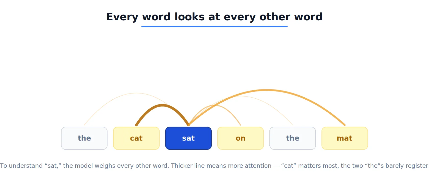 Every word looks at every other word. The sentence “the cat sat on the mat” runs along the bottom with sat highlighted, and curved lines arc from sat to each other word. The line to cat is thickest, the two lines to the are faintest