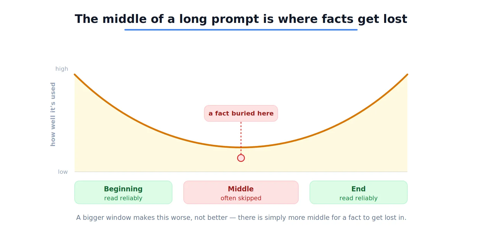 A U-shaped curve of how well a prompt’s content gets used against its position. The beginning and end are read reliably, the middle dips low, and a fact buried at the lowest point is marked. A bigger window makes this worse, since there is more middle to get lost in