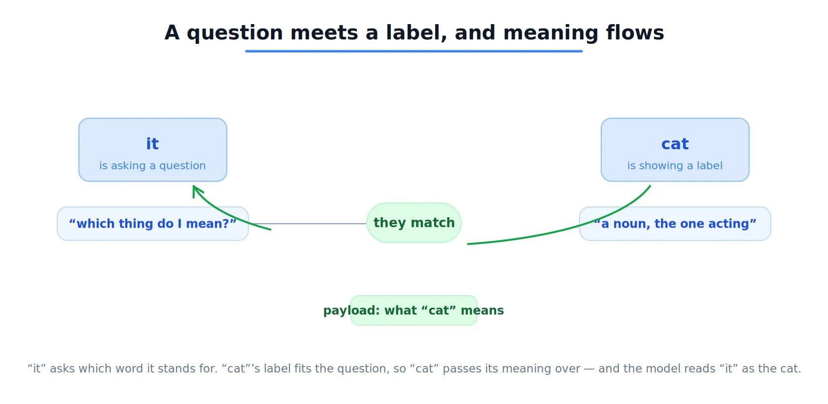 A question meets a label and meaning flows. The word it is asking “which thing do I mean?” and the word cat is showing the label “a noun, the one acting”. The two match in the middle, and cat passes its meaning across as the payload