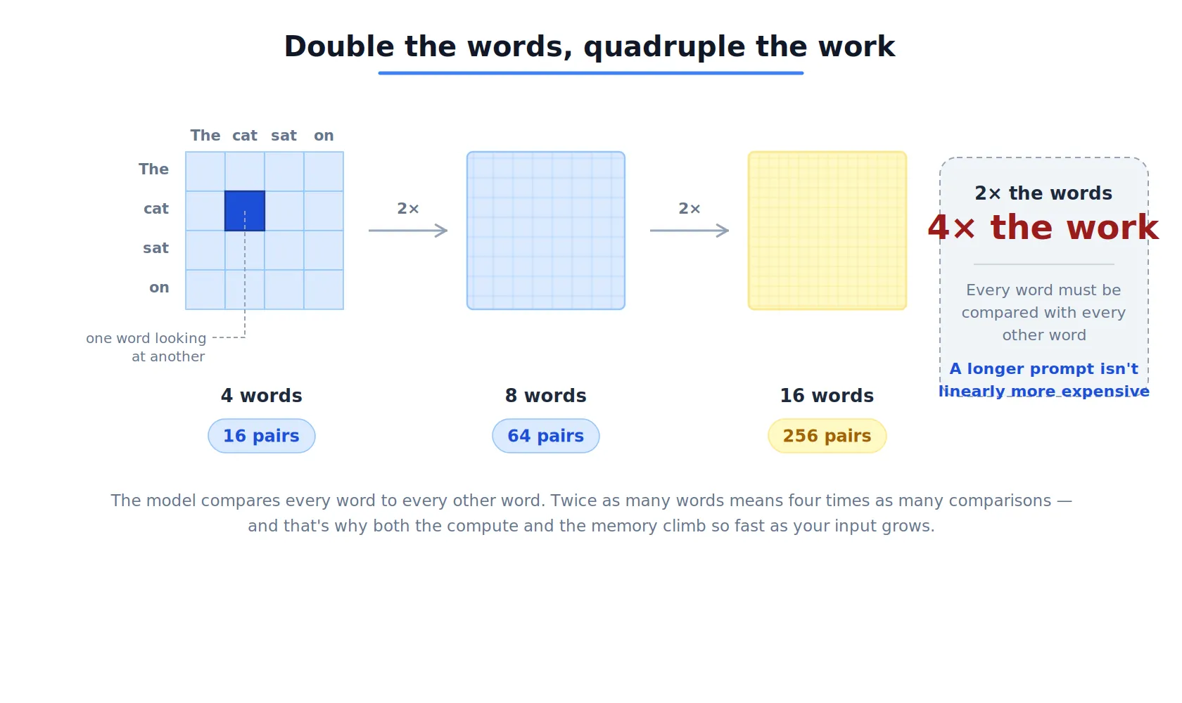 Double the words, quadruple the work. Three grids of word-pair comparisons: 4 words give 16 pairs, 8 words give 64, and 16 words give 256. Doubling the input quadruples the comparisons, so a longer prompt is not linearly more expensive