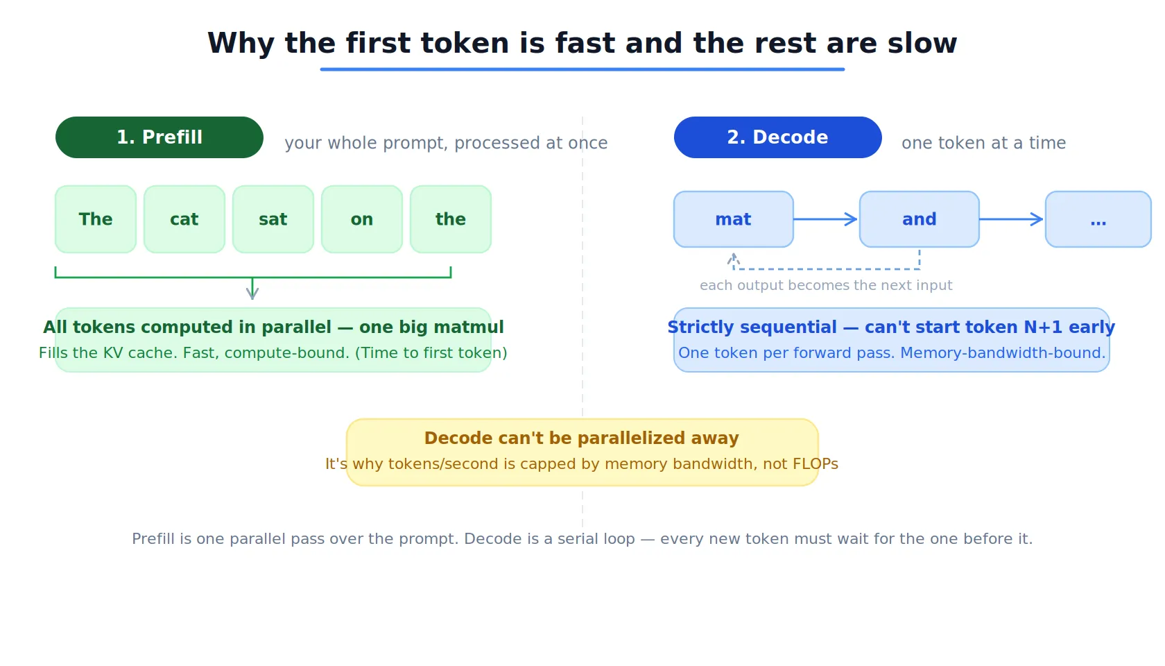 Prefill against decode. Prefill processes the whole prompt in one parallel pass, filling the KV cache, and is compute-bound. Decode emits one token per forward pass, each output feeding back as the next input, and is memory-bandwidth-bound, so tokens per second is capped by bandwidth rather than FLOPs