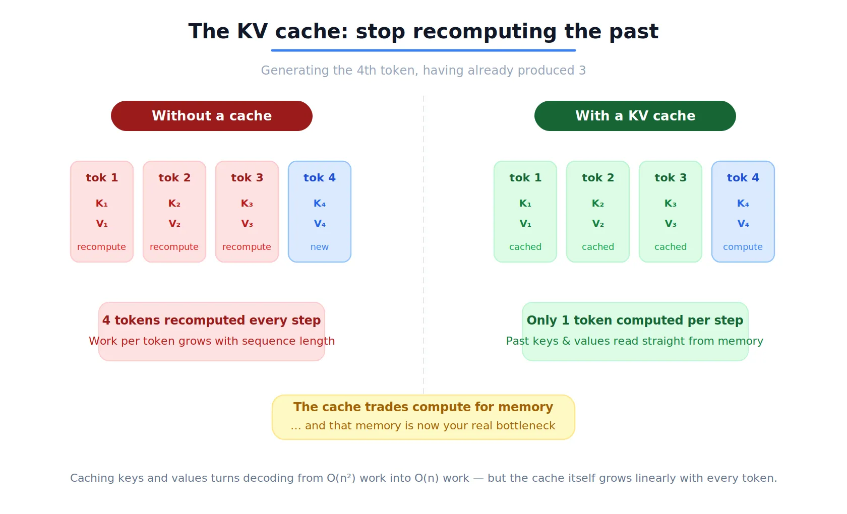 The KV cache, generating the fourth token. Without a cache all four tokens are recomputed every step, so work per token grows with sequence length. With a KV cache the first three are read back and only the fourth is computed. The cache trades compute for memory, and that memory becomes the bottleneck