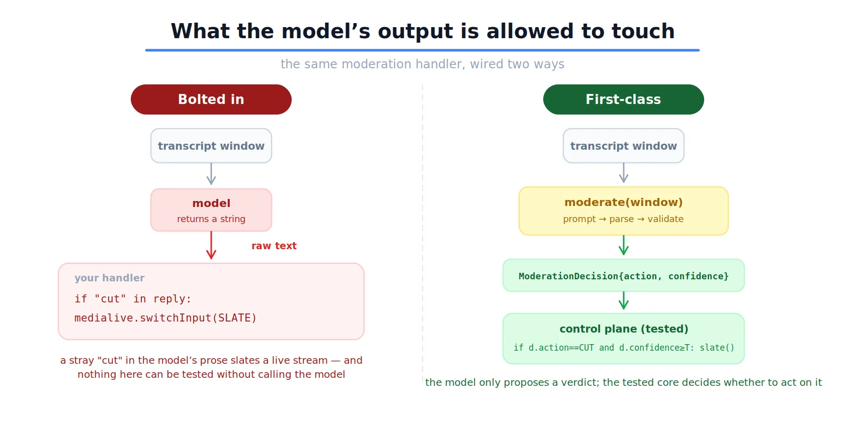 The same moderation handler wired two ways. Bolted in, the model returns a string and the handler checks whether the word cut appears in it before switching MediaLive to slate, so a stray word in the prose can slate a live stream. First-class, the call goes through prompt, parse and validate into a typed ModerationDecision, and a tested control plane decides whether to act on it