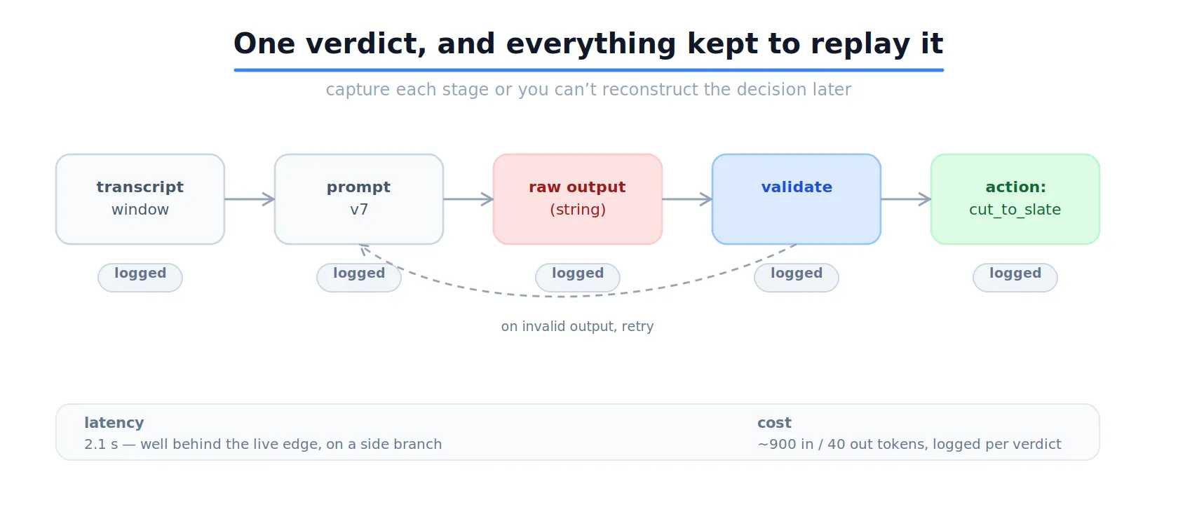 The stages of a single verdict, each marked logged: the transcript window, prompt v7, the raw string output, validation, and the resulting cut_to_slate action, with a retry loop back to the prompt on invalid output. Latency is 2.1 seconds on a side branch, and cost is about 900 input and 40 output tokens per verdict