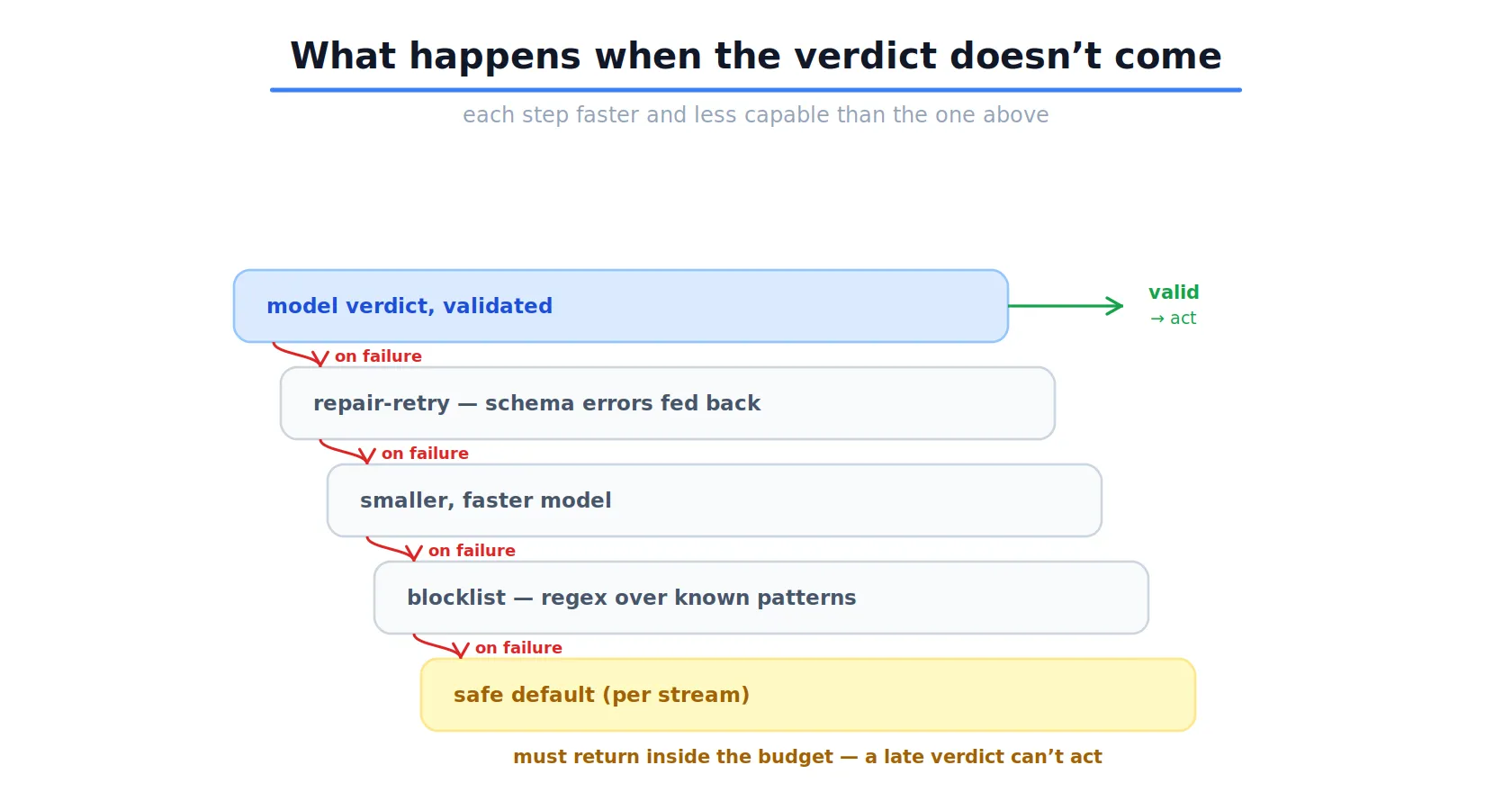 A fallback chain, each step faster and less capable than the one above it. A validated model verdict acts; on failure it drops to a repair-retry with the schema errors fed back, then a smaller and faster model, then a regex blocklist, then a per-stream safe default. Every step must return inside the budget, because a late verdict cannot act