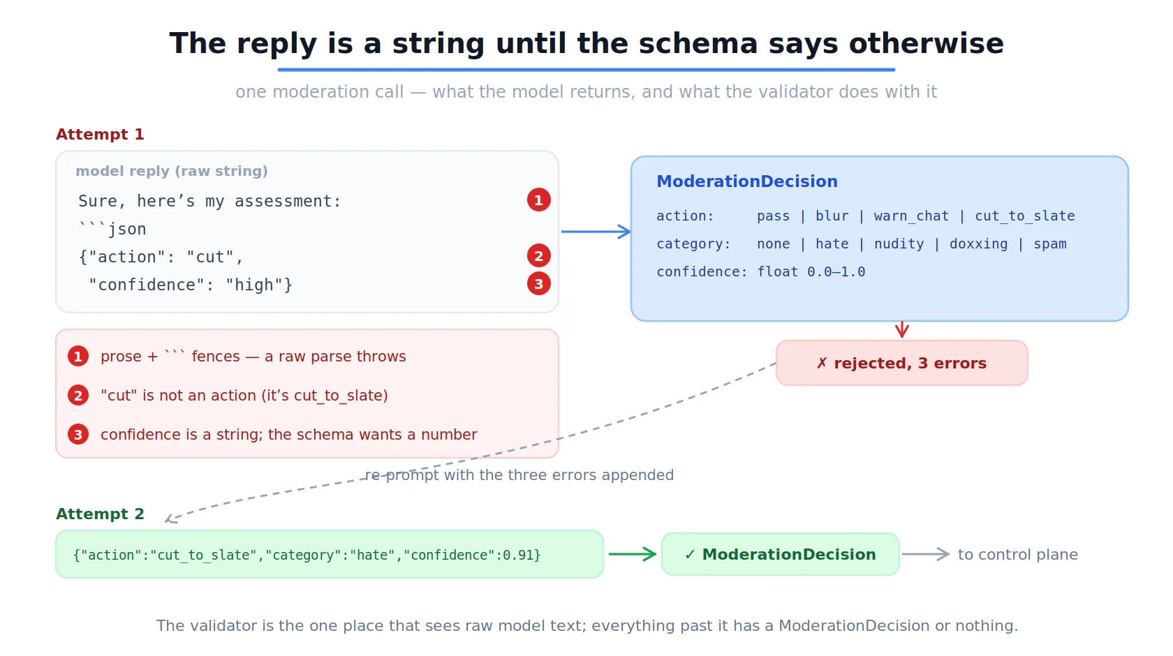 One moderation call and its validation. Attempt one returns prose wrapped in a JSON fence with the action cut and confidence as the string high, and the validator rejects it with three errors: the fences break parsing, cut is not a valid action, and confidence must be a number. The errors are appended to the prompt, and attempt two returns clean JSON that validates and passes to the control plane