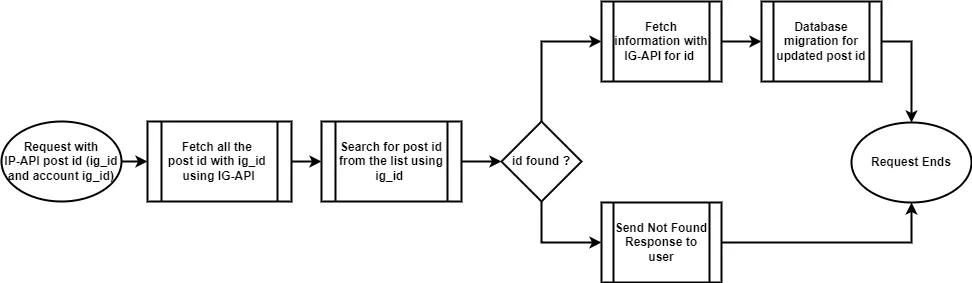 Flowchart without a cache. A request carrying the IP-API post id fetches every post id and ig_id from IG-API, searches that list by ig_id, and on a match fetches the post and migrates the database to the new id; on no match it returns not found