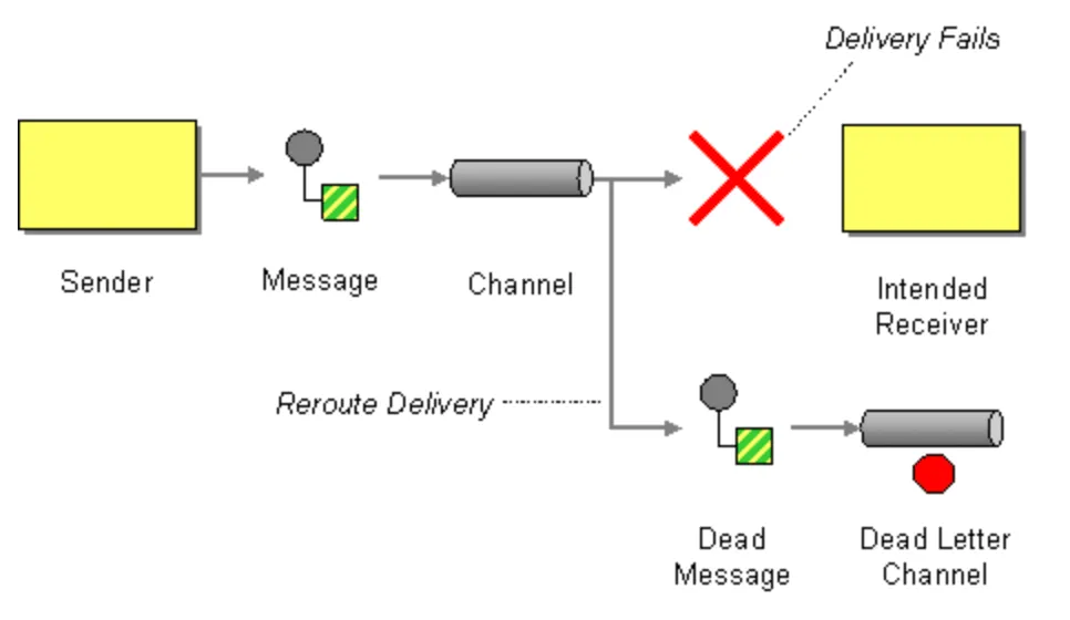 Recursive loops for Lambda Functions