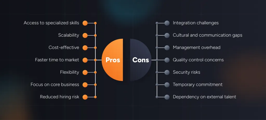 Team augmentation pros against cons. Pros: access to specialised skills, scalability, cost-effective, faster time to market, flexibility, focus on core business, reduced hiring risk. Cons: integration challenges, cultural and communication gaps, management overhead, quality control concerns, security risks, temporary commitment, dependency on external talent