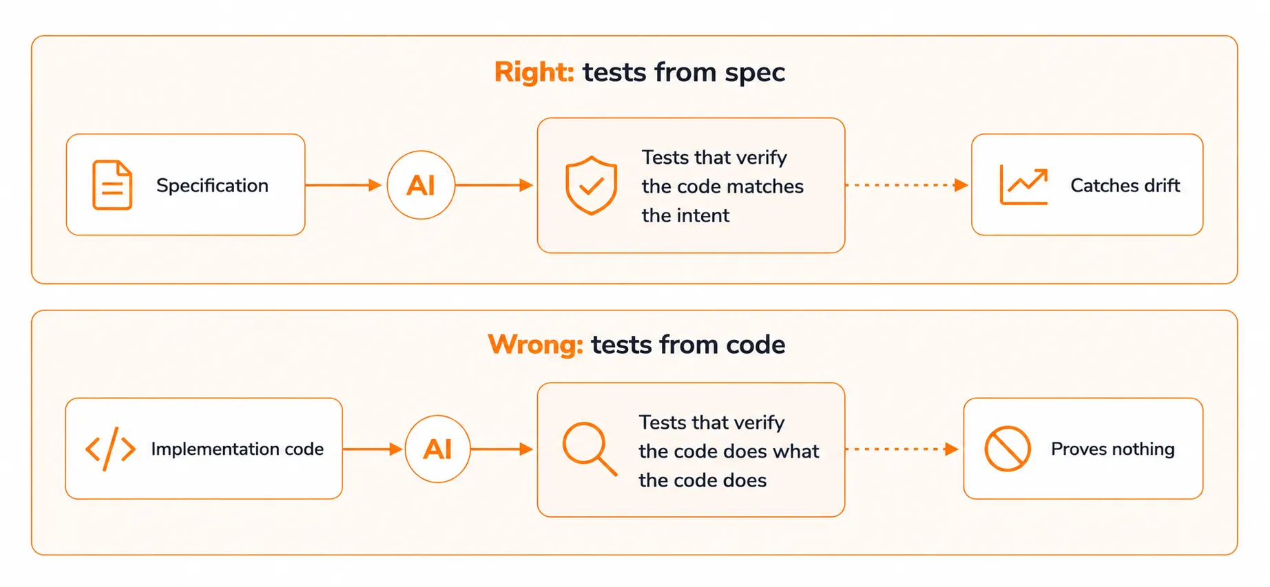 Tests from specification vs code