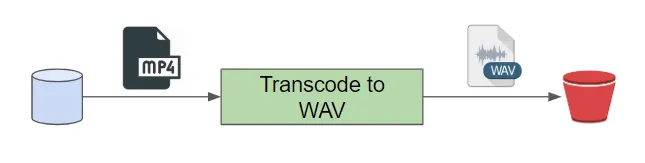Transcode to WAV
